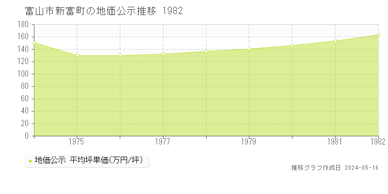 富山市新富町の地価公示推移グラフ 