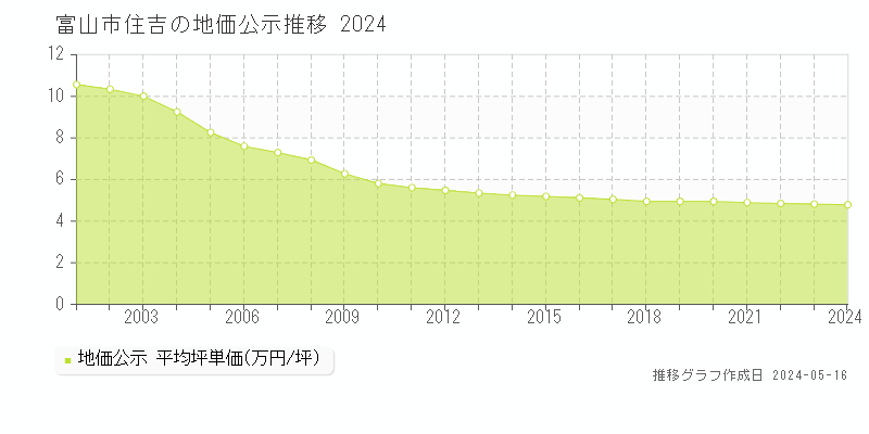 富山市住吉の地価公示推移グラフ 