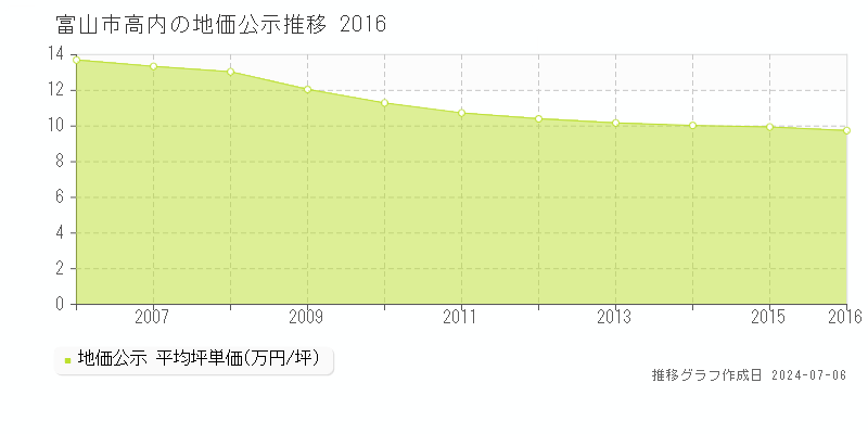 富山市高内の地価公示推移グラフ 