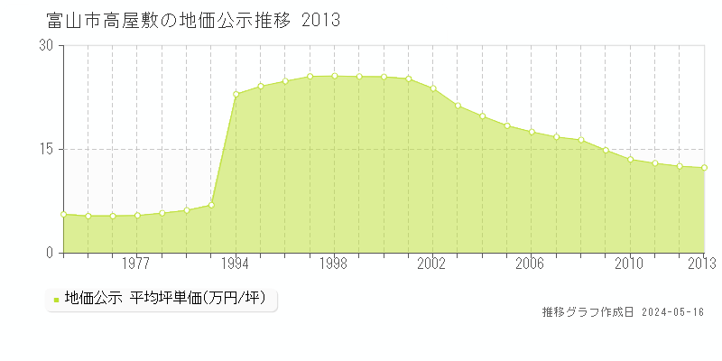 富山市高屋敷の地価公示推移グラフ 