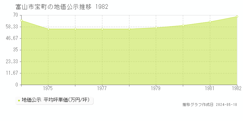 富山市宝町の地価公示推移グラフ 