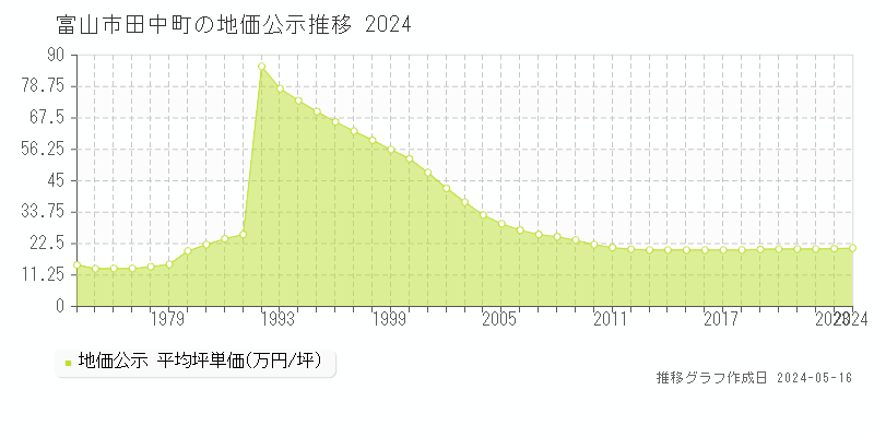 富山市田中町の地価公示推移グラフ 