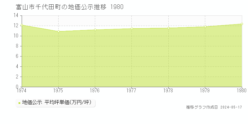 富山市千代田町の地価公示推移グラフ 