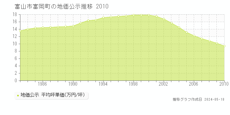 富山市富岡町の地価公示推移グラフ 