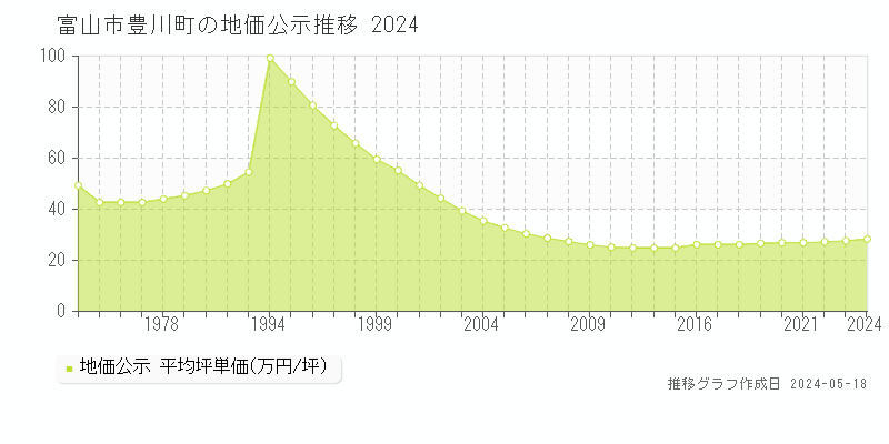 富山市豊川町の地価公示推移グラフ 