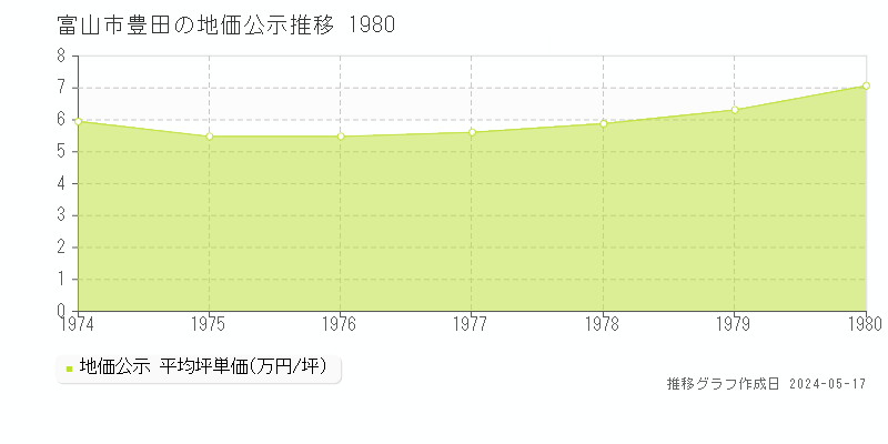 富山市豊田の地価公示推移グラフ 