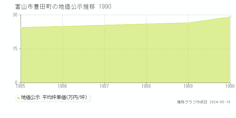 富山市豊田町の地価公示推移グラフ 
