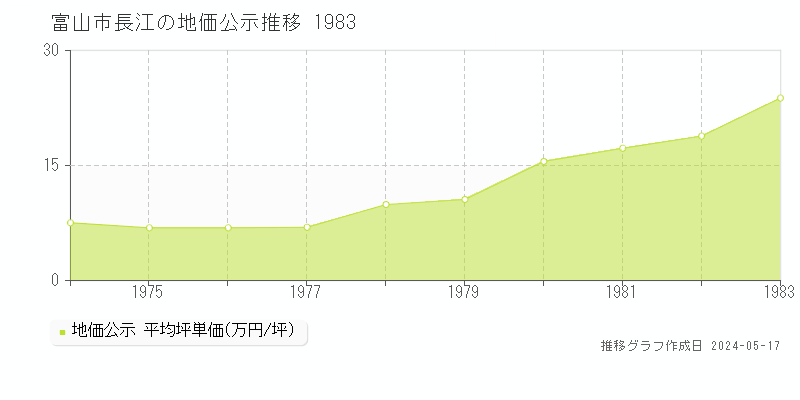 富山市長江の地価公示推移グラフ 