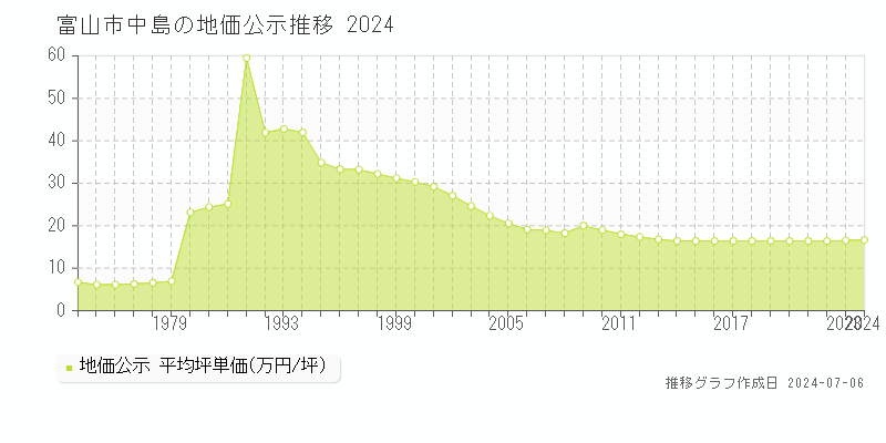 富山市中島の地価公示推移グラフ 