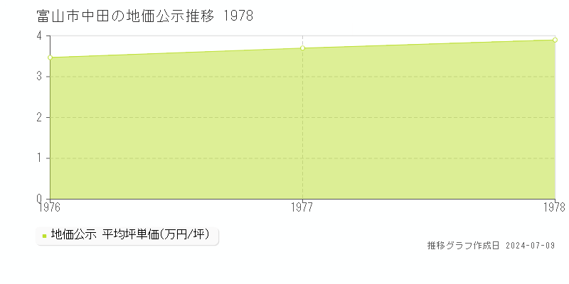 富山市中田の地価公示推移グラフ 