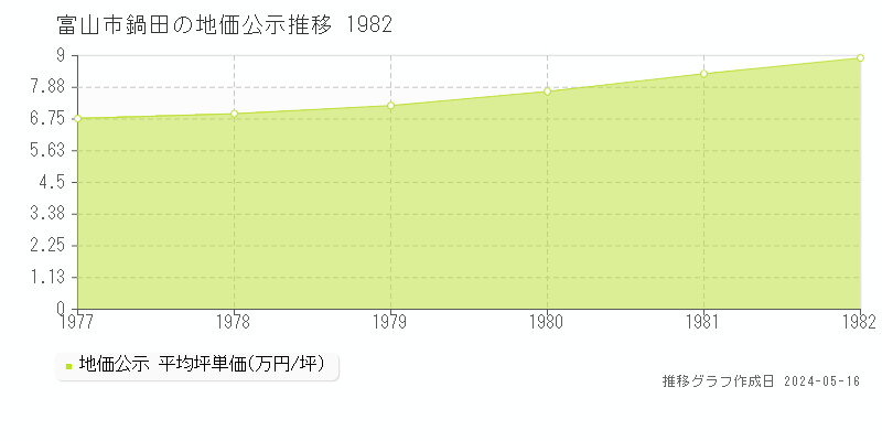 富山市鍋田の地価公示推移グラフ 