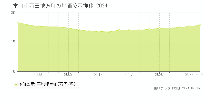 富山市西田地方町の地価公示推移グラフ 