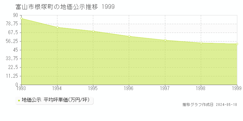 富山市根塚町の地価公示推移グラフ 