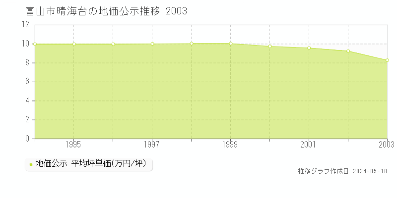 富山市晴海台の地価公示推移グラフ 