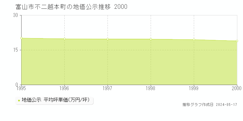 富山市不二越本町の地価公示推移グラフ 