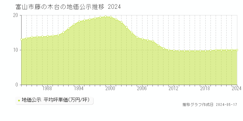 富山市藤の木台の地価公示推移グラフ 