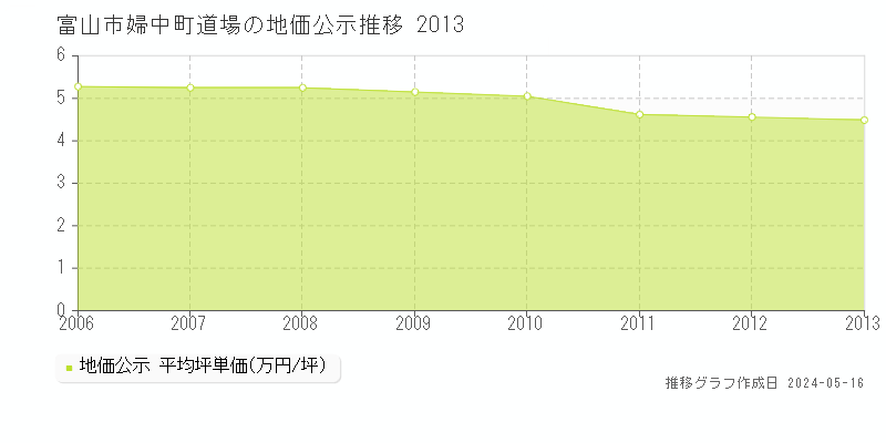 富山市婦中町道場の地価公示推移グラフ 