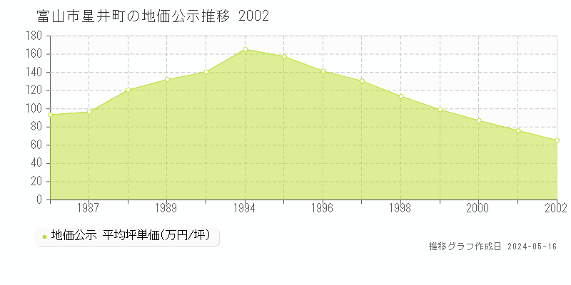 富山市星井町の地価公示推移グラフ 