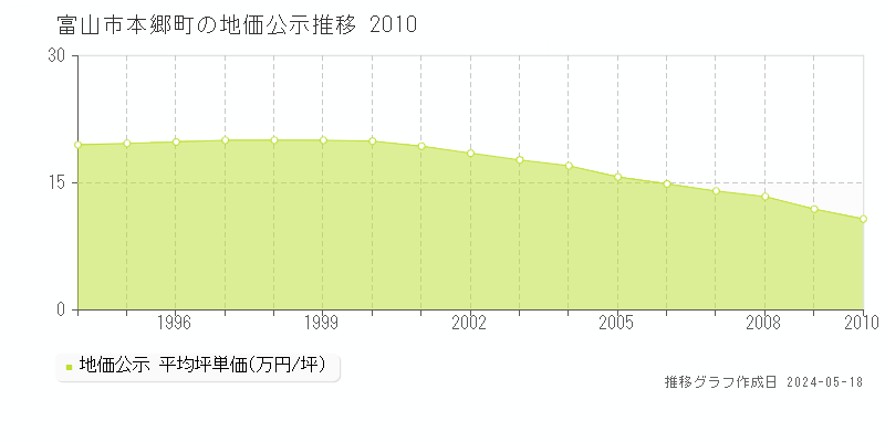 富山市本郷町の地価公示推移グラフ 