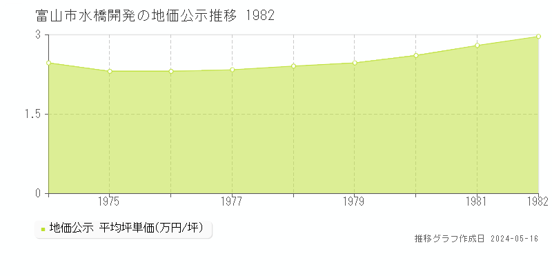 富山市水橋開発の地価公示推移グラフ 