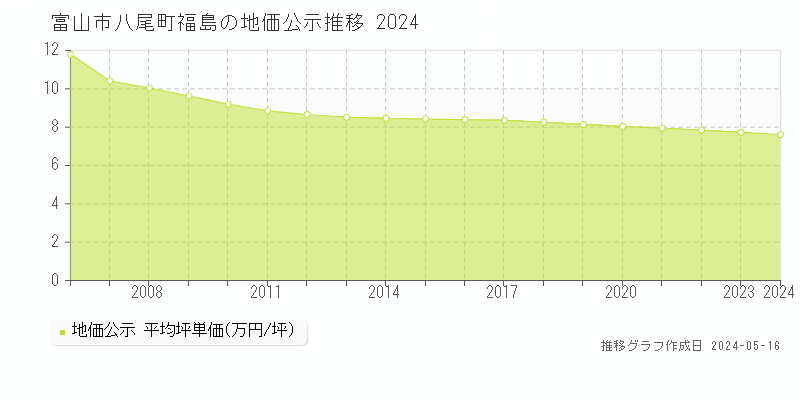 富山市八尾町福島の地価公示推移グラフ 