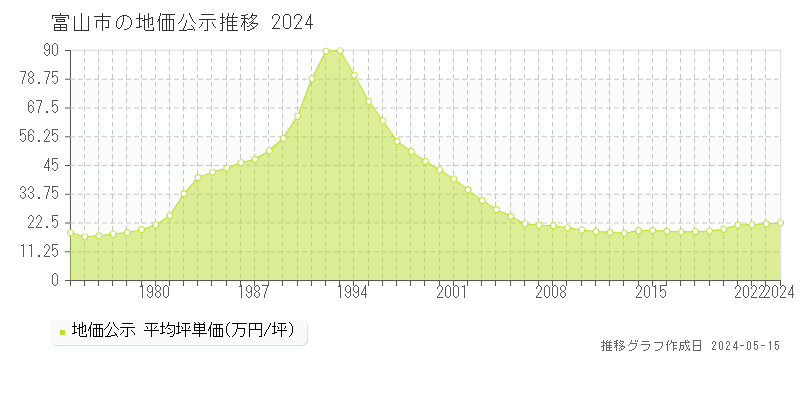 富山市全域の地価公示推移グラフ 