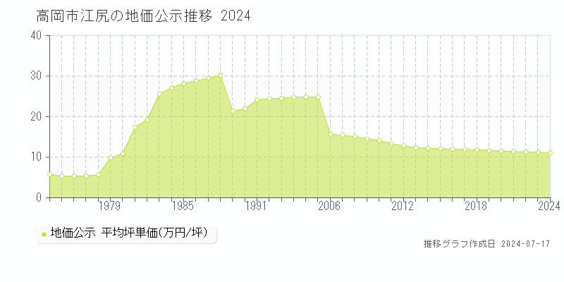 高岡市江尻の地価公示推移グラフ 