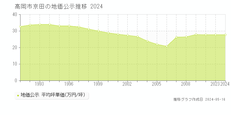 高岡市京田の地価公示推移グラフ 