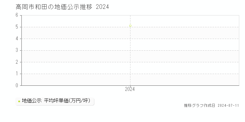 高岡市和田の地価公示推移グラフ 