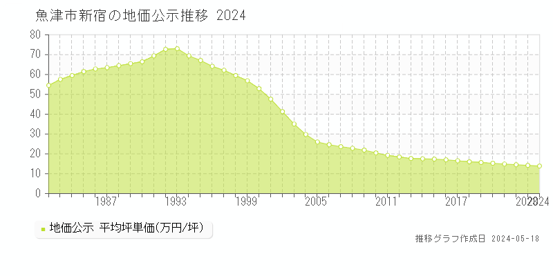 魚津市新宿の地価公示推移グラフ 