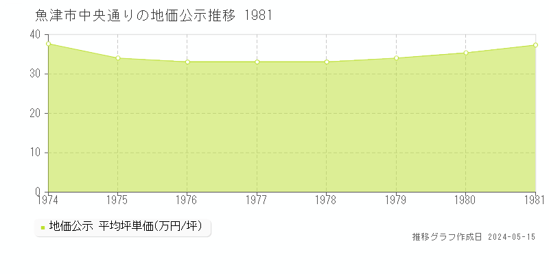 魚津市中央通りの地価公示推移グラフ 