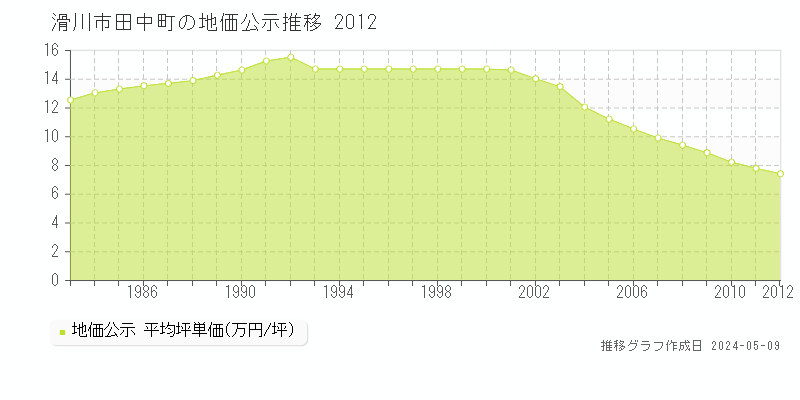 滑川市田中町の地価公示推移グラフ 