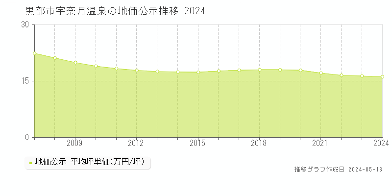 黒部市宇奈月温泉の地価公示推移グラフ 
