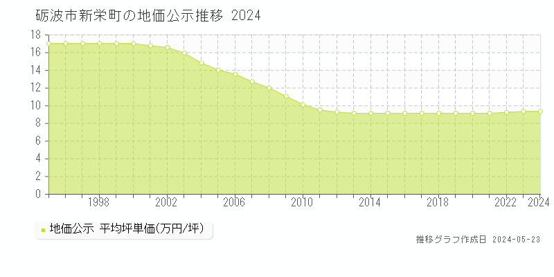 砺波市新栄町の地価公示推移グラフ 