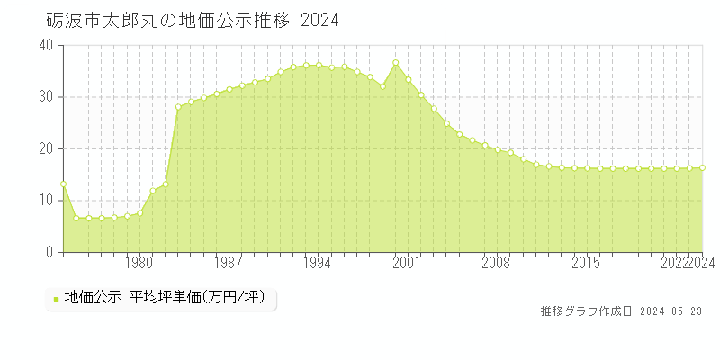 砺波市太郎丸の地価公示推移グラフ 