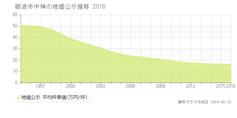 砺波市中神の地価公示推移グラフ 