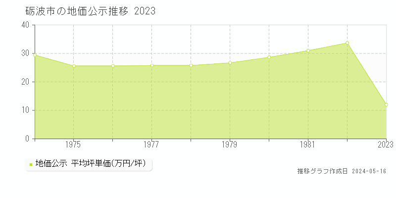 砺波市の地価公示推移グラフ 