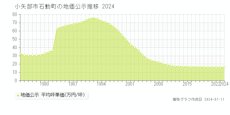 小矢部市石動町の地価公示推移グラフ 