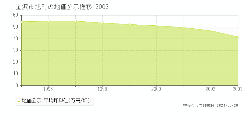 金沢市旭町の地価公示推移グラフ 