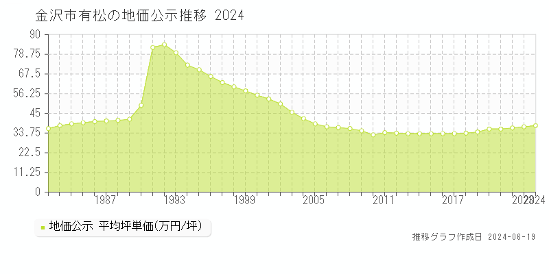 金沢市有松の地価公示推移グラフ 