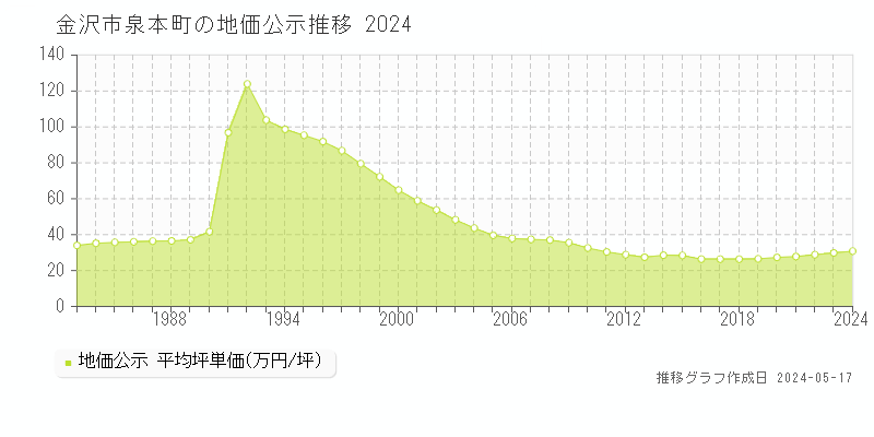 金沢市泉本町の地価公示推移グラフ 