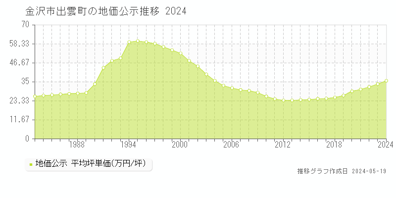 金沢市出雲町の地価公示推移グラフ 