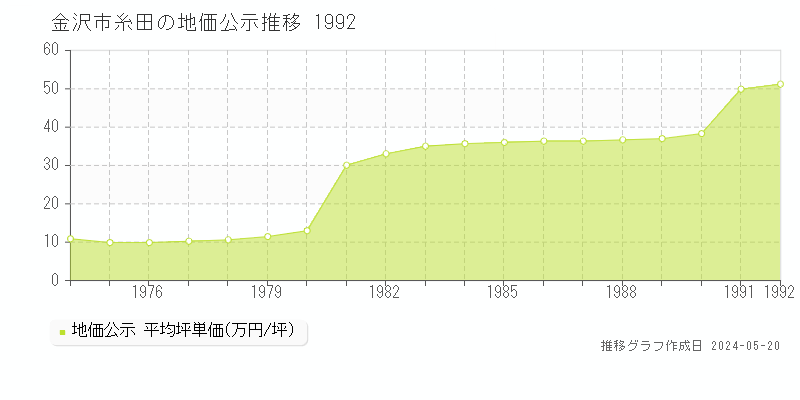 金沢市糸田の地価公示推移グラフ 