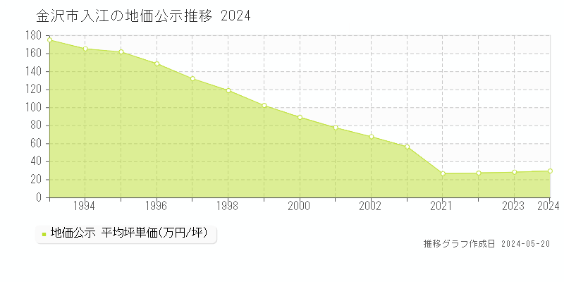 金沢市入江の地価公示推移グラフ 