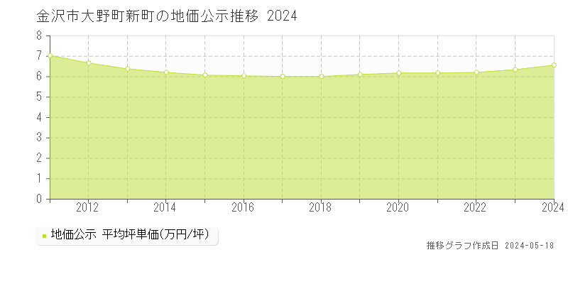 金沢市大野町新町の地価公示推移グラフ 