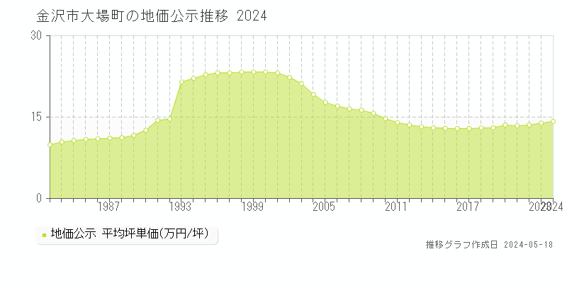 金沢市大場町の地価公示推移グラフ 