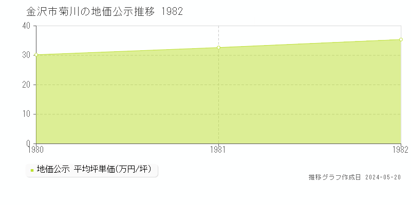 金沢市菊川の地価公示推移グラフ 