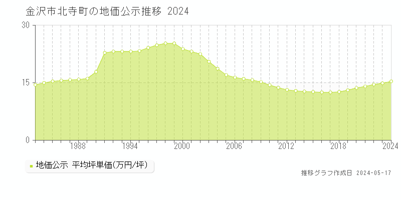 金沢市北寺町の地価公示推移グラフ 