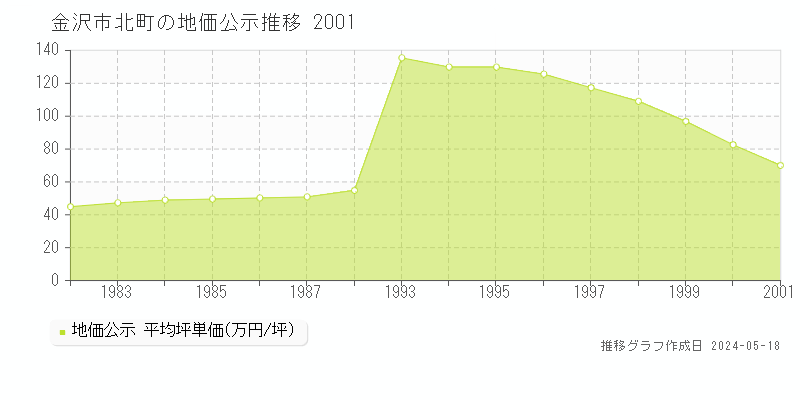 金沢市北町の地価公示推移グラフ 