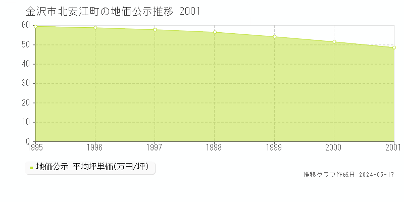 金沢市北安江町の地価公示推移グラフ 